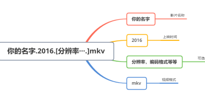 电影命名一串英文数字到底怎么看?一文教会你 电影命名一串英文数字到底怎么看?一文教会你