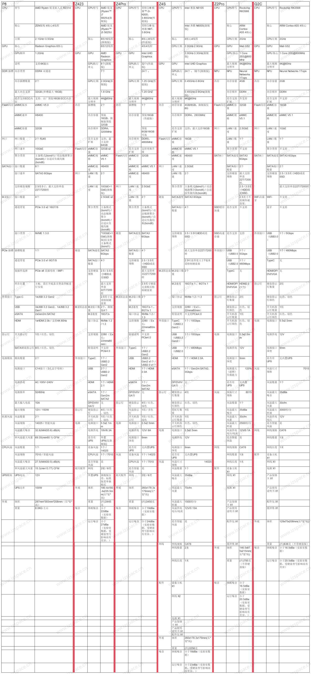 极空间所有产品硬件规格一览表